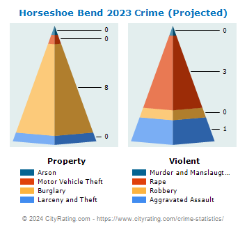 Horseshoe Bend Crime 2023