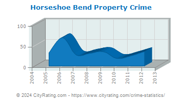Horseshoe Bend Property Crime