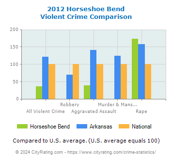 Horseshoe Bend Violent Crime vs. State and National Comparison