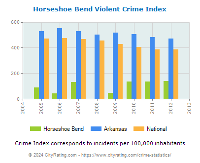 Horseshoe Bend Violent Crime vs. State and National Per Capita