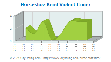 Horseshoe Bend Violent Crime