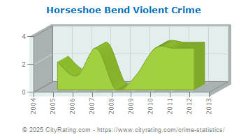 Horseshoe Bend Violent Crime