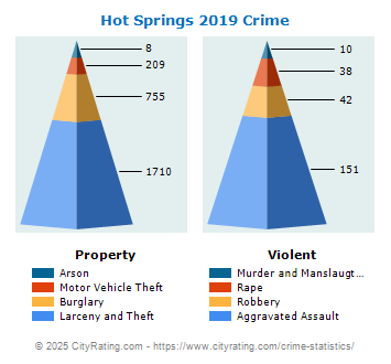 Hot Springs Crime 2019