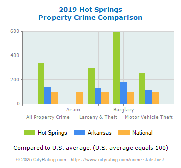 Hot Springs Property Crime vs. State and National Comparison