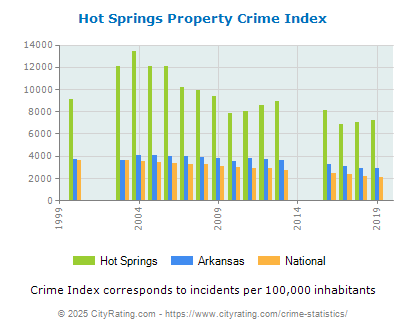 Hot Springs Property Crime vs. State and National Per Capita