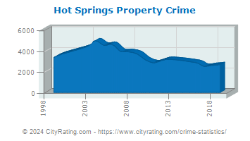 Hot Springs Property Crime