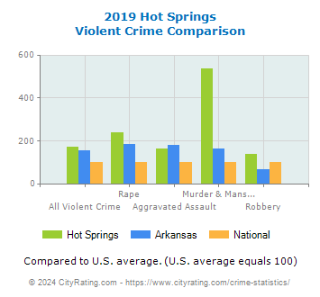 Hot Springs Violent Crime vs. State and National Comparison