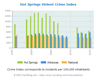 Hot Springs Violent Crime vs. State and National Per Capita