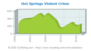 Hot Springs Violent Crime