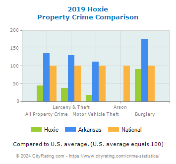 Hoxie Property Crime vs. State and National Comparison