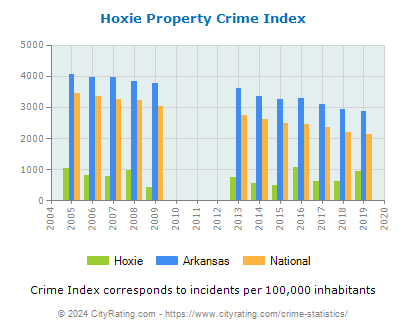 Hoxie Property Crime vs. State and National Per Capita