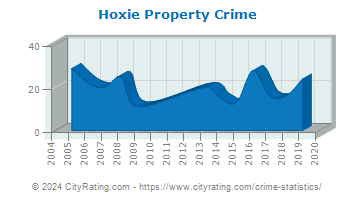 Hoxie Property Crime
