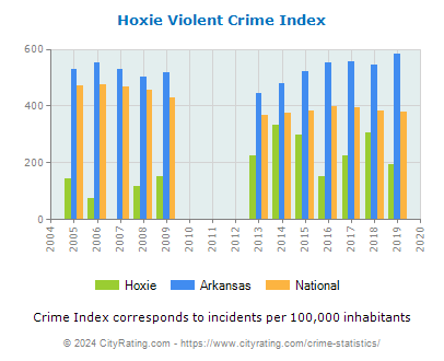Hoxie Violent Crime vs. State and National Per Capita