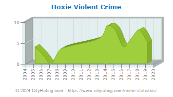 Hoxie Violent Crime