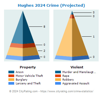 Hughes Crime 2024