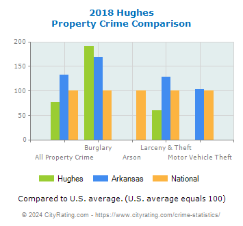 Hughes Property Crime vs. State and National Comparison