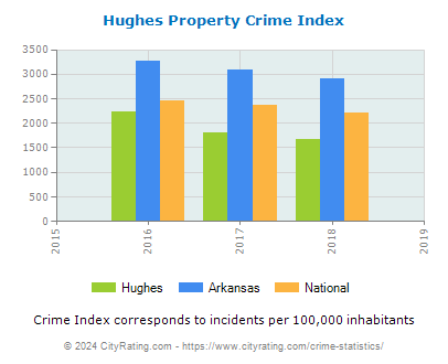 Hughes Property Crime vs. State and National Per Capita