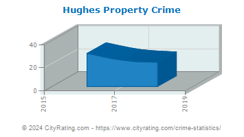 Hughes Property Crime