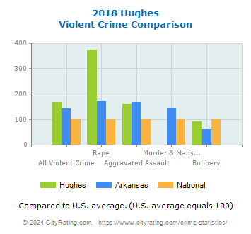 Hughes Violent Crime vs. State and National Comparison