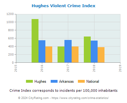 Hughes Violent Crime vs. State and National Per Capita