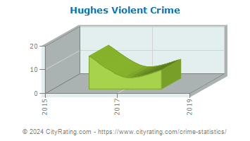 Hughes Violent Crime
