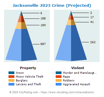 Jacksonville Crime 2023