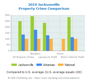 Jacksonville Property Crime vs. State and National Comparison