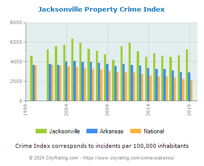 Jacksonville Property Crime vs. State and National Per Capita