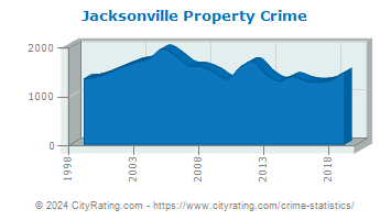Jacksonville Property Crime