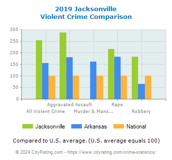 Jacksonville Violent Crime vs. State and National Comparison
