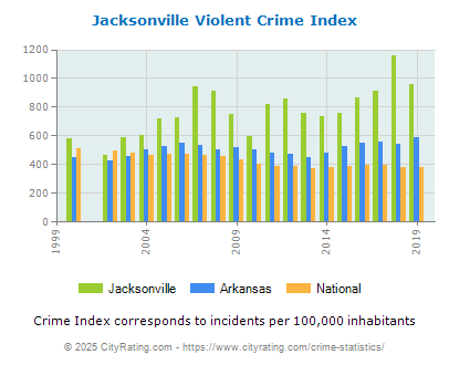 Jacksonville Violent Crime vs. State and National Per Capita