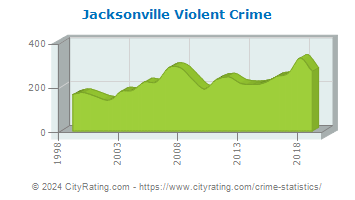 Jacksonville Violent Crime