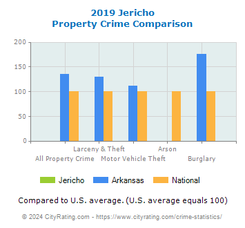 Jericho Property Crime vs. State and National Comparison