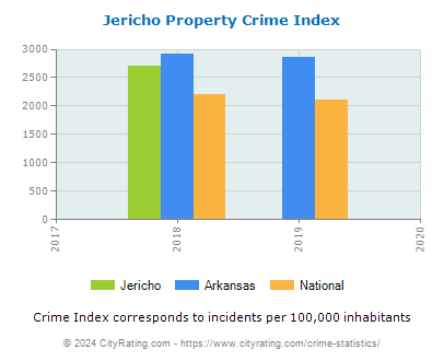 Jericho Property Crime vs. State and National Per Capita