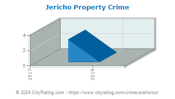 Jericho Property Crime