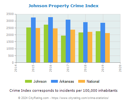 Johnson Property Crime vs. State and National Per Capita