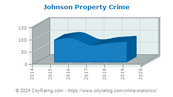 Johnson Property Crime