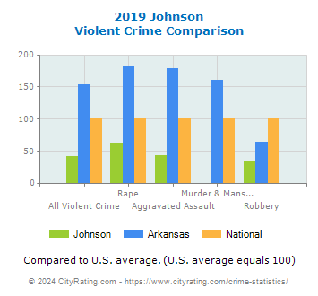 Johnson Violent Crime vs. State and National Comparison