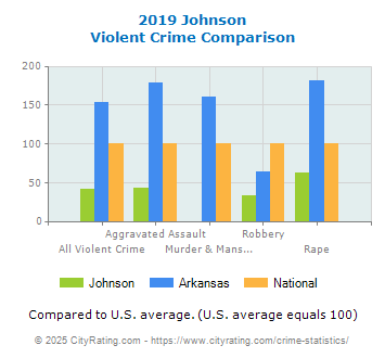 Johnson Violent Crime vs. State and National Comparison