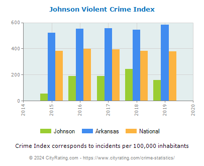 Johnson Violent Crime vs. State and National Per Capita
