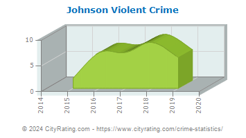 Johnson Violent Crime