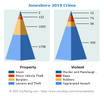 Jonesboro Crime 2019