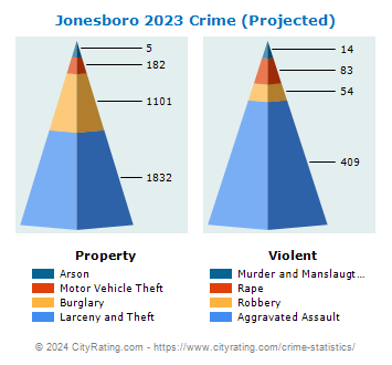 Jonesboro Crime 2023
