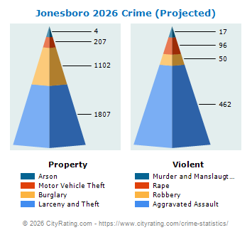 Jonesboro Crime 2026