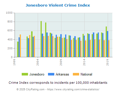 Jonesboro Violent Crime vs. State and National Per Capita