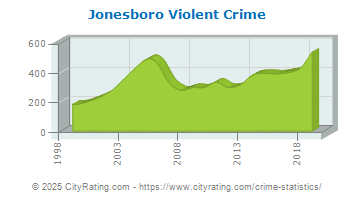 Jonesboro Violent Crime