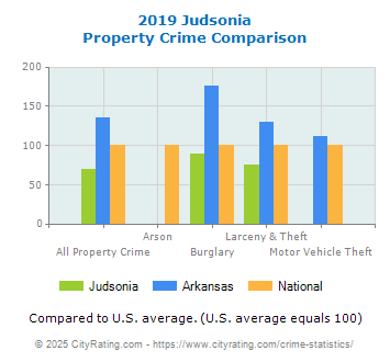 Judsonia Property Crime vs. State and National Comparison