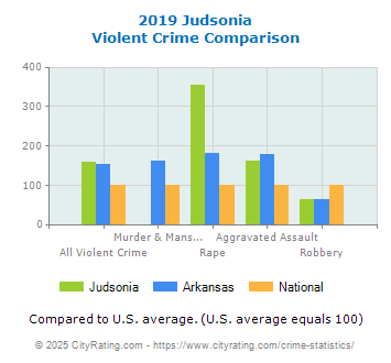 Judsonia Violent Crime vs. State and National Comparison