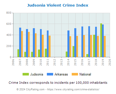 Judsonia Violent Crime vs. State and National Per Capita