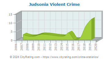 Judsonia Violent Crime